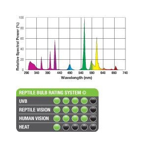 EXO TERRA Desert Żarówka 10.0 UVB 25W