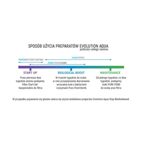 Evolution Aqua PURE Pond Bomb - Krystaliczna woda, szybkie oczyszczanie