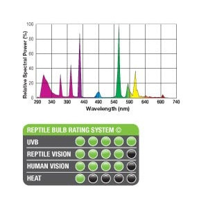 EXO TERRA Intense Żarówka 12.0 UVB 13W