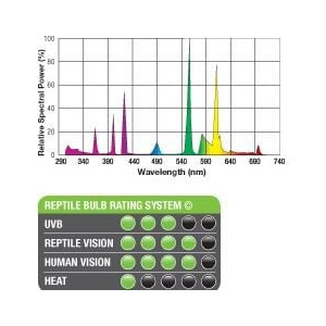 EXO TERRA Tropical Żarówka 5.0 UVB 25W
